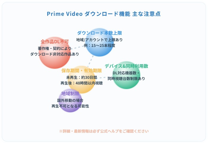 プライムビデオ「ダウンロード制限」