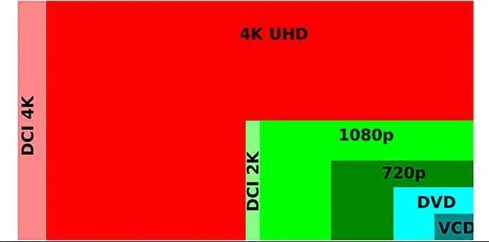 Comment convertir et upscaler des vidéos 4K | Passez du 1080p au 4K avec l'IA:PARTIE 2. Qu'est-ce que l'upscaling 4K ?