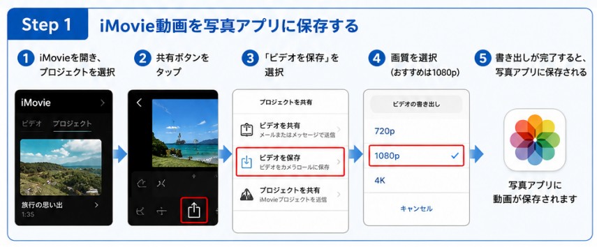 iMovie動画をDVDに焼く