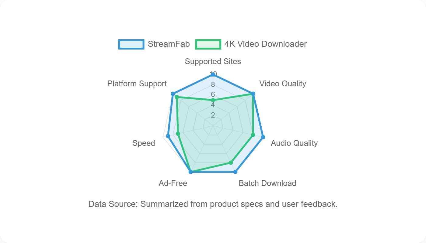 feature radar chart of streamfab and 4k video downloader