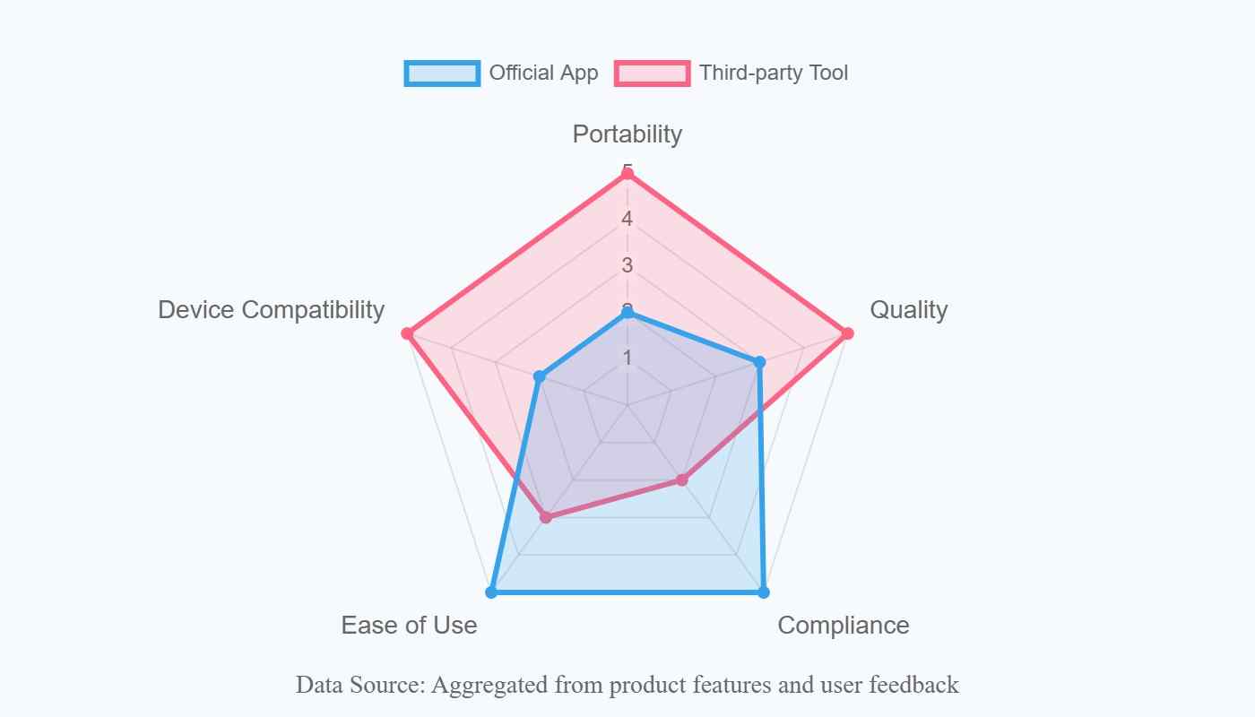 a radar chart comparing the official and third party way to download prime video titles to sd card
