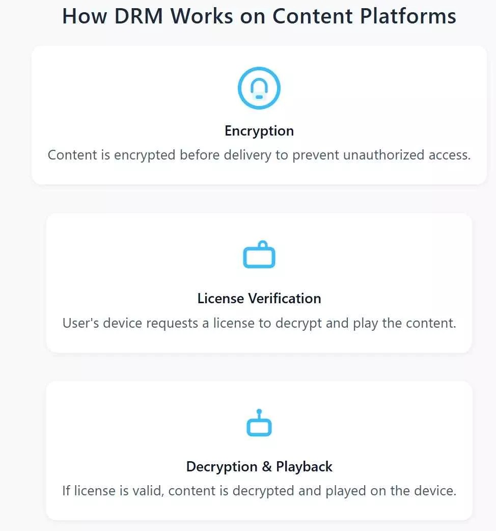a workflow chart of how drm works on content platforms