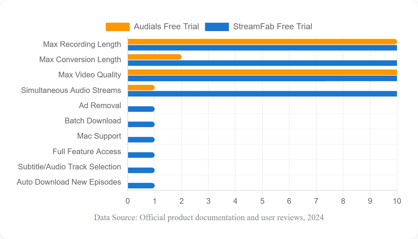 free trial comparison between audials and streamfab