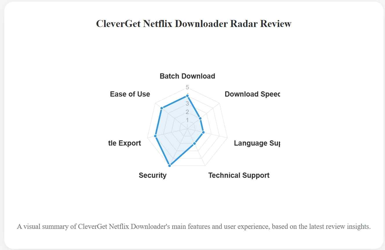 a radar chart showing the overview of cleverget netflix downloader