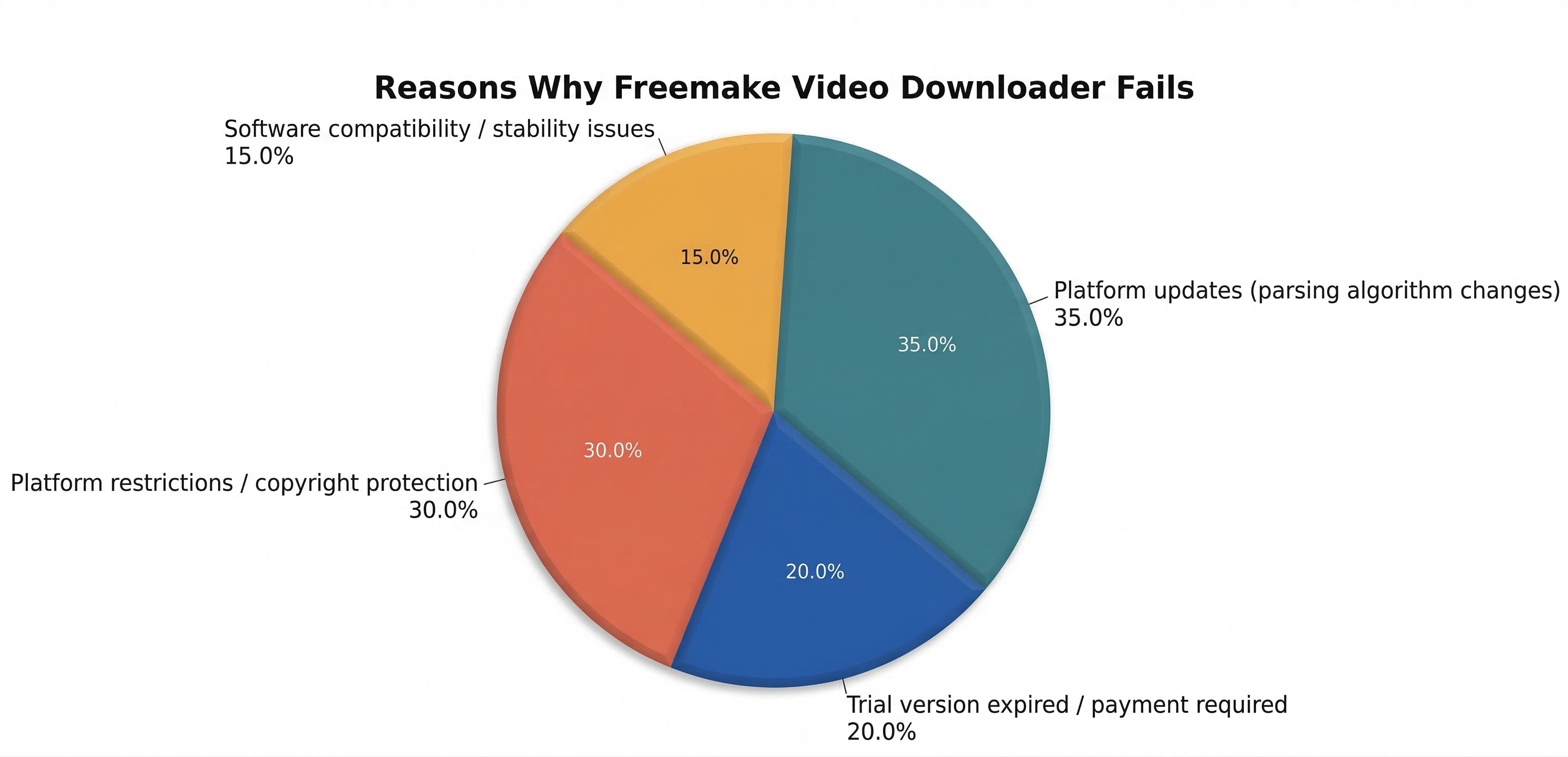 Freemake Video Downloader Not Working: Reasons & How to Fix