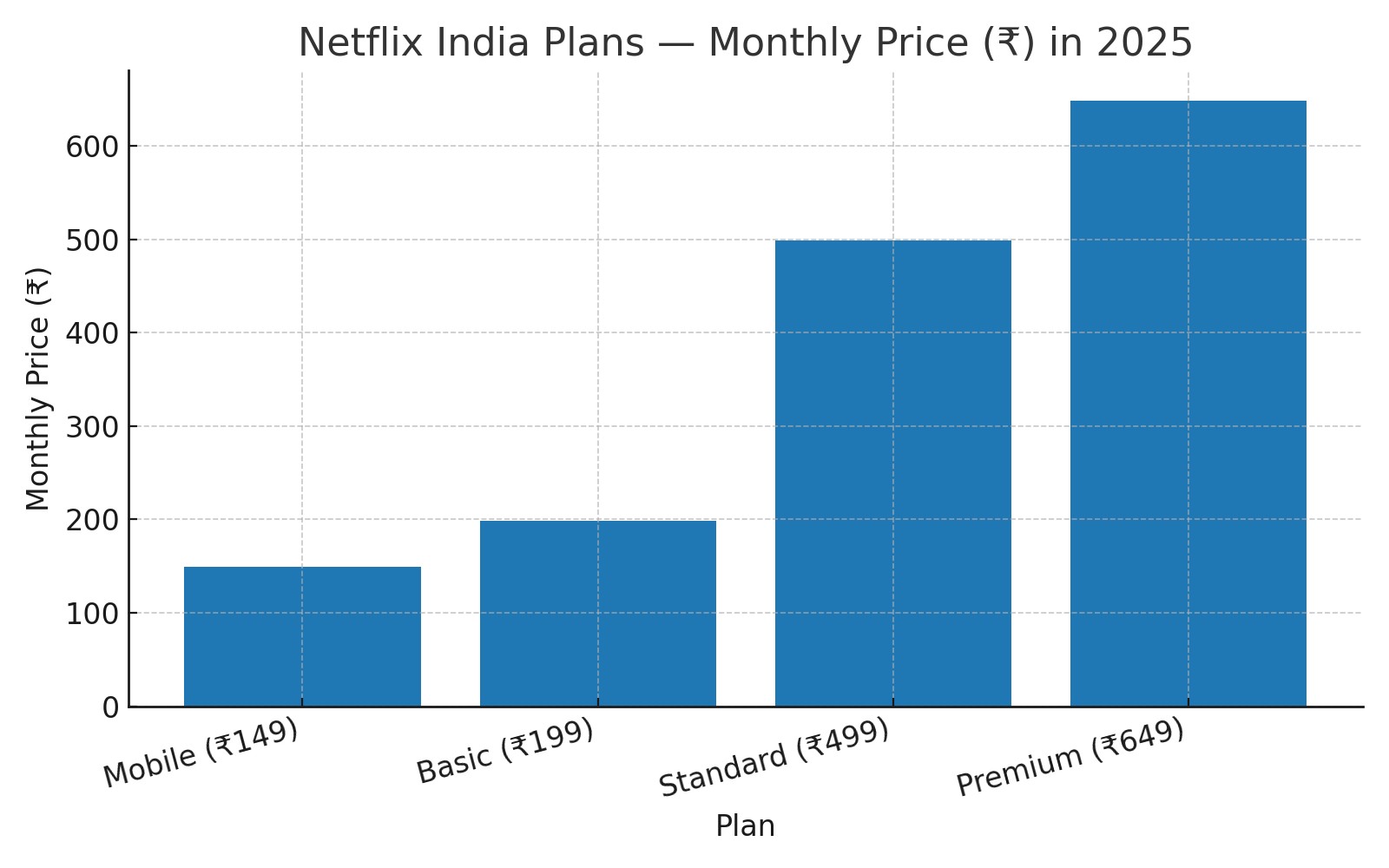 Netflix India plans in 2025
