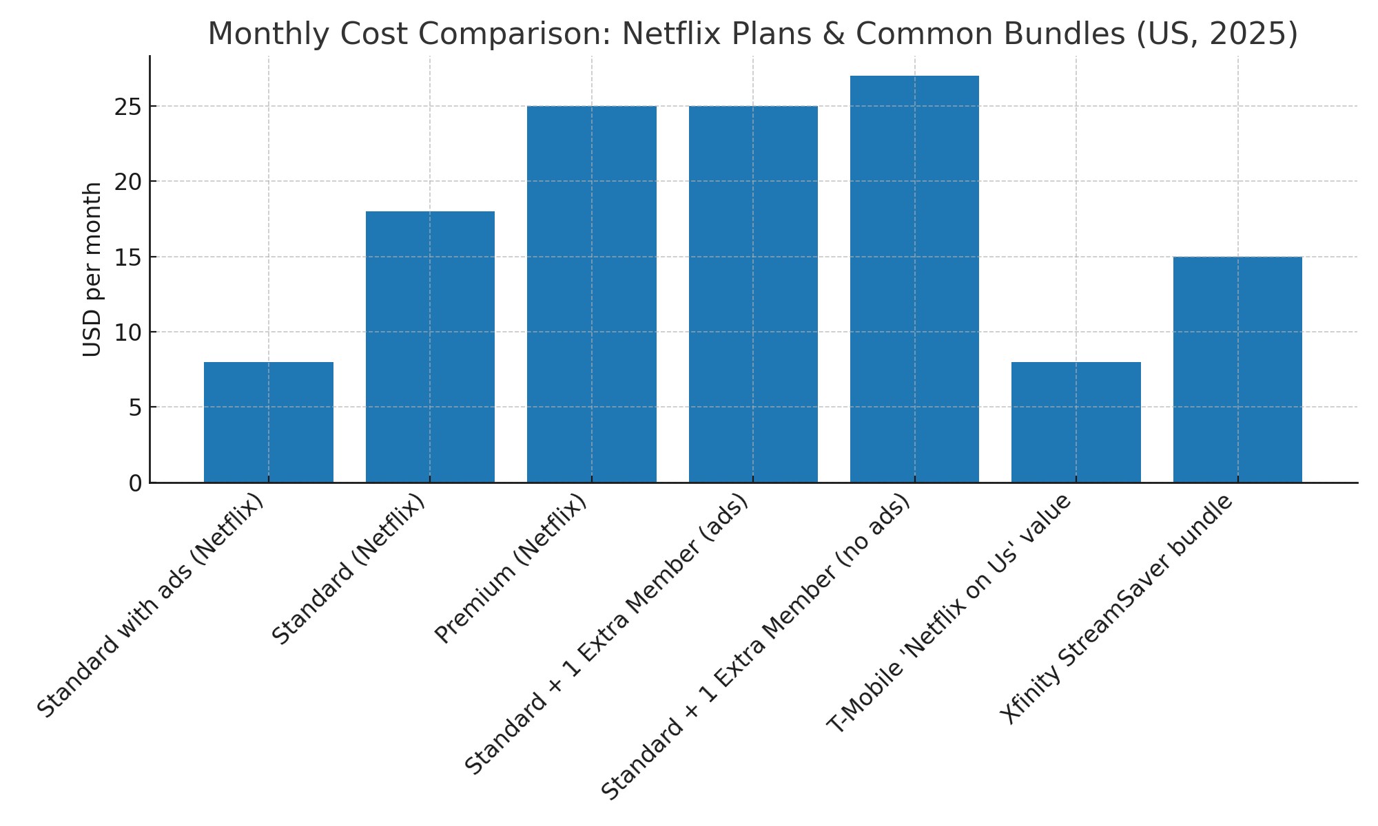 Monthly Cost Comparison: Netflix Plans & Common Bundles (US, 2025)