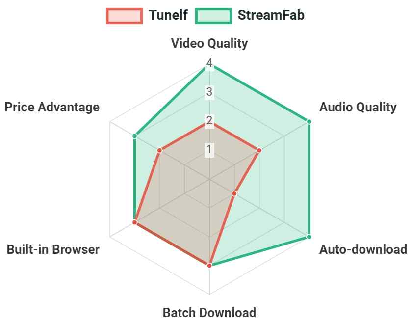 a radar chart of the comparison of tunelf netflix downloader and streamfab netflix downloader