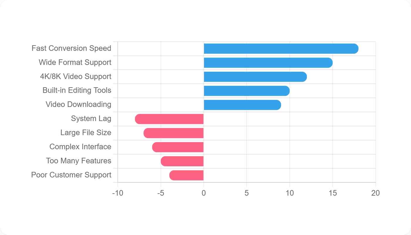 a chart showing the pros and cons of videoproc