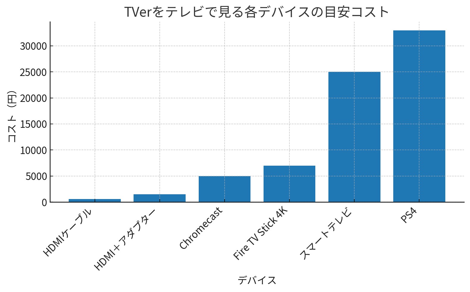 TVer をテレビに出力する 6 つのテレビで見る方法